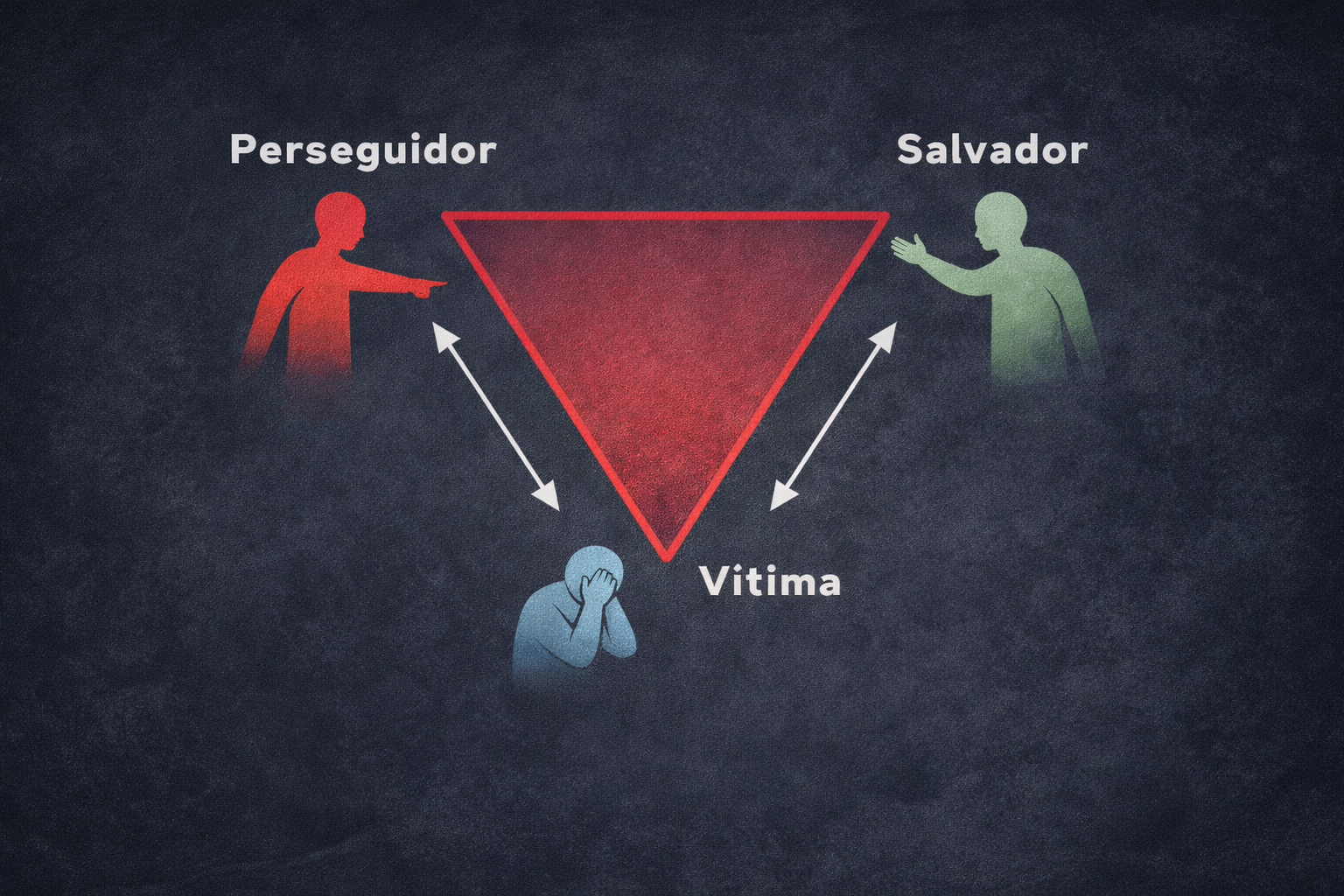 Triangulação Dramática de Karpman
